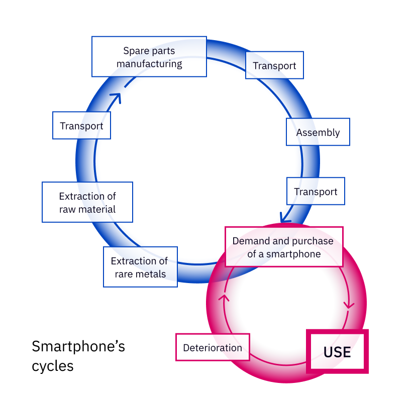  Smartphone’s cycles