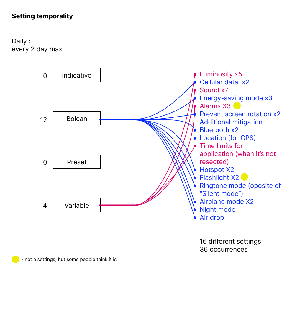  Interview synthesis about the temporality of settings