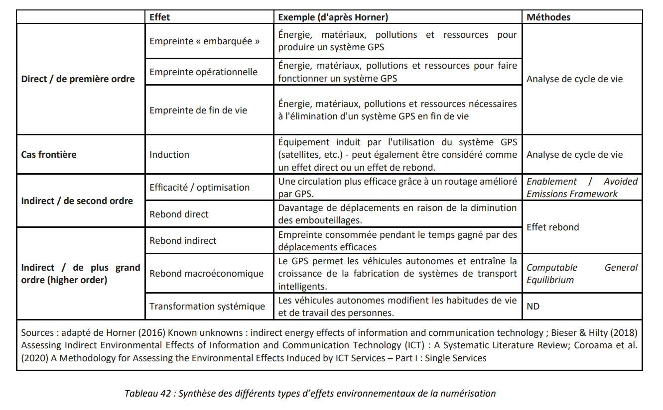 Tableau réalisé par Gauthier Roussilhe, dans son article “Impact environnemental des usages du numérique en Grand Est, qui représente les différents impacts directs et indirects du numérique
