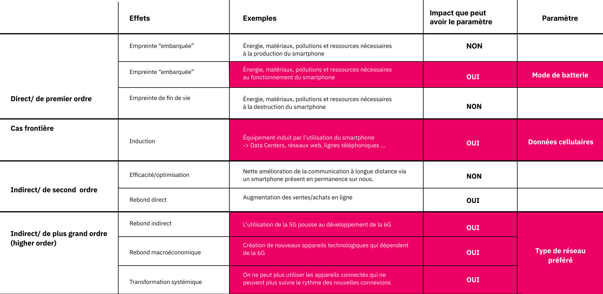 Version adaptée au paramètre et au smartphone du tableau de classification des effets