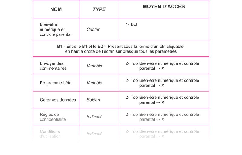 Tableau de synthèse du contenu présent dans plusieurs paramètres : “Services et commentaire”, “Localisation”, “Confidentialité” et“Bien-être numérique et contrôle parental” 