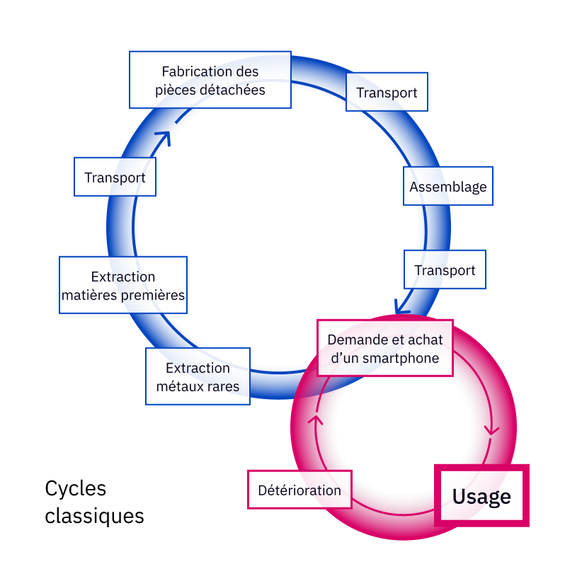 Schéma de vulgarisation du cycle de vie du smartphone