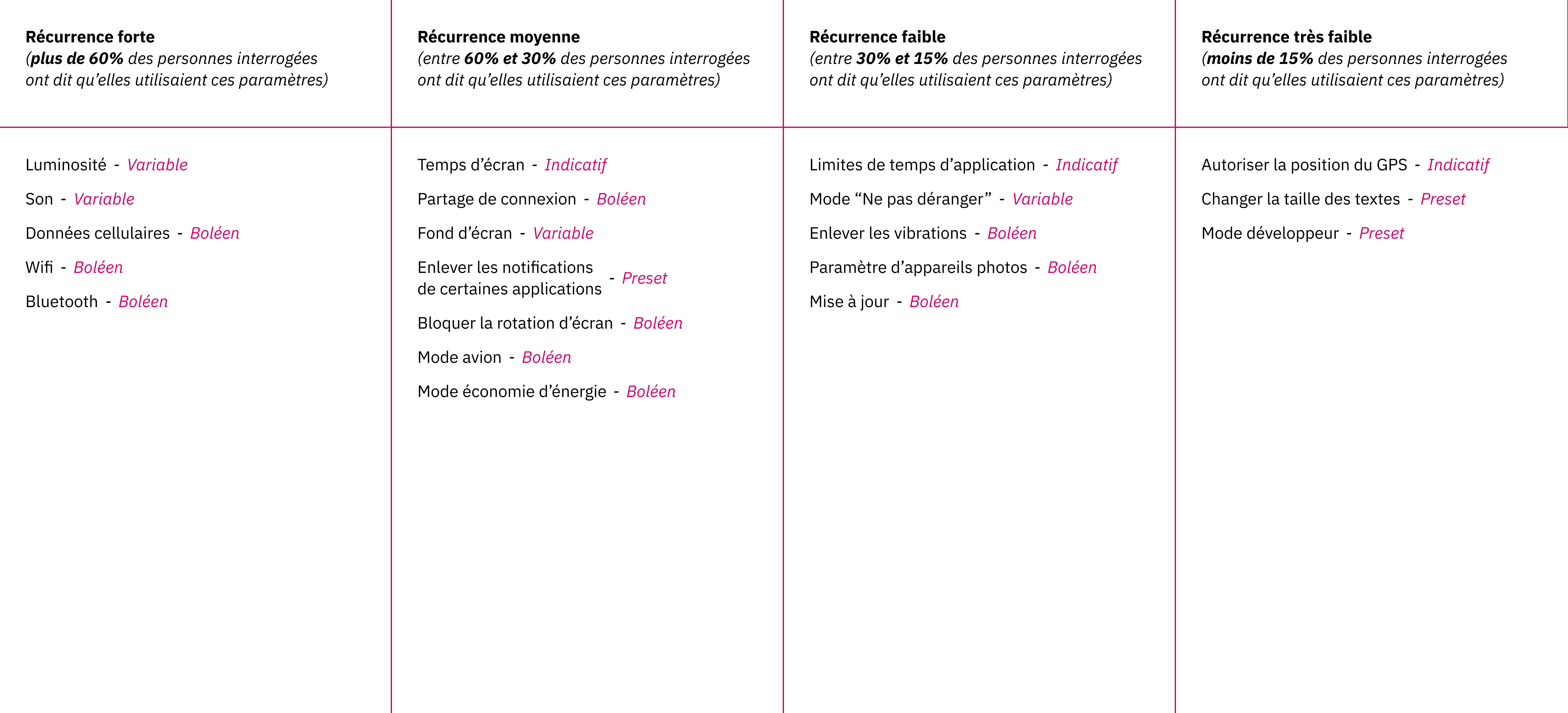 Tableau récapitulatif synthétique de l’utilisation des paramètres.