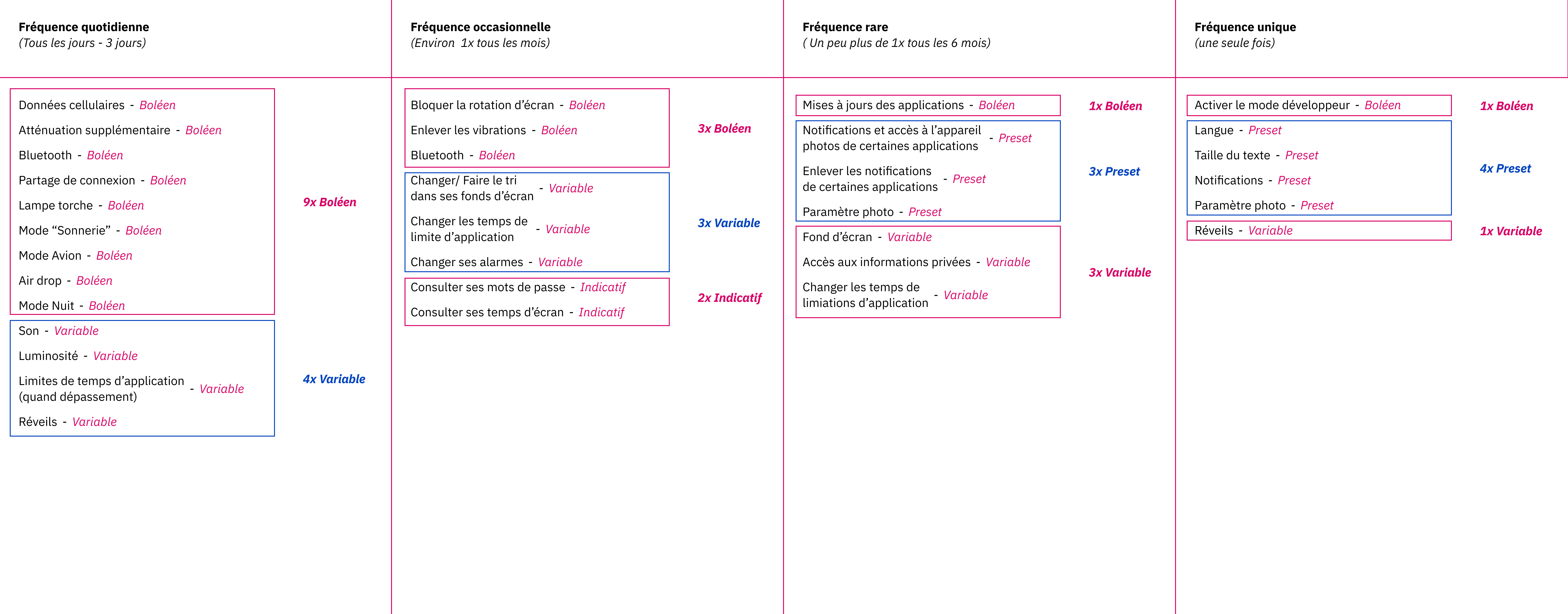 Tableau synthétique sur les différents temps forts de la paramétrisation.