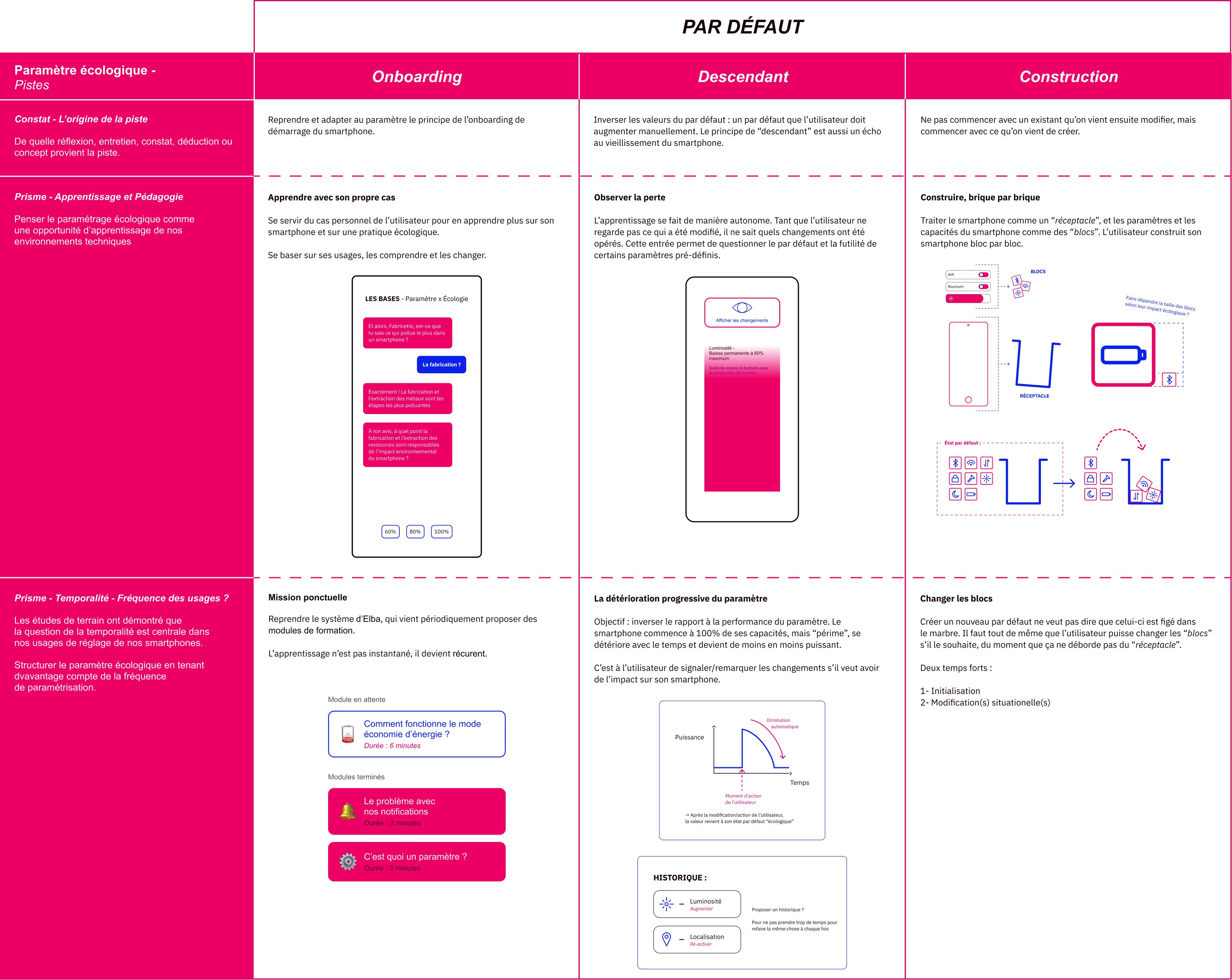  Tableau synthétique des pistes “par défaut”, divisé en trois entrées : “Onboarding”, “Descendant” et “Construction”