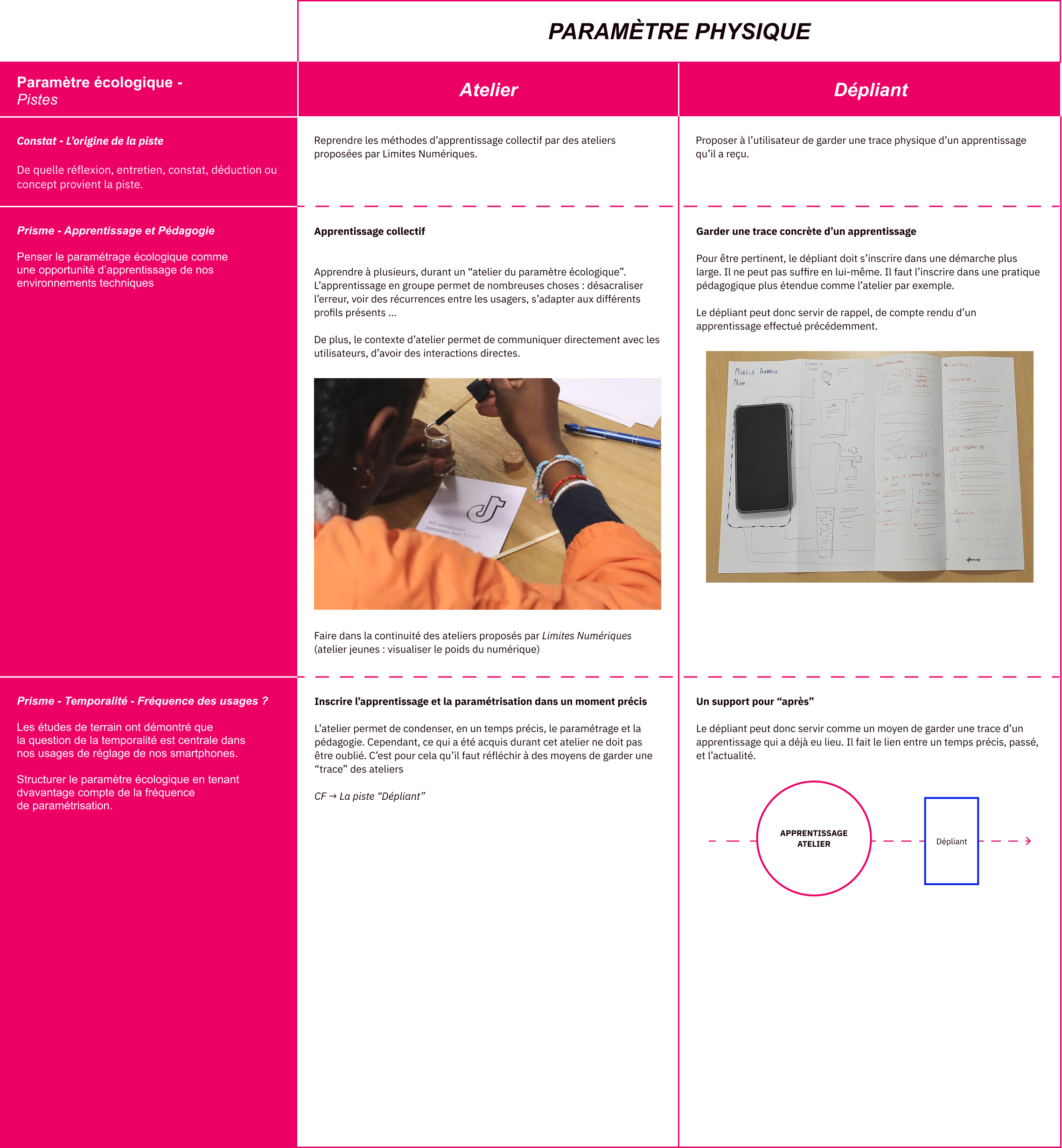  Tableau synthétique des pistes “paramètre-physique”, divisé en deux entrées : “Atelier” et “Dépliant”