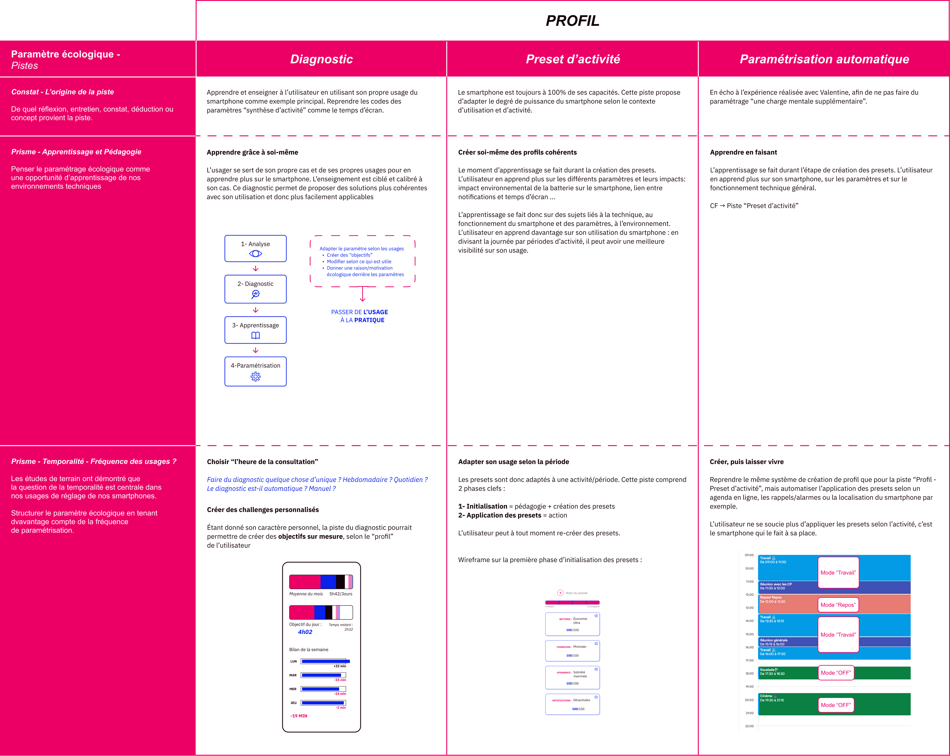  Tableau synthétique des pistes “paramètre-physique”, divisé en deux entrées : “Atelier” et “Dépliant”